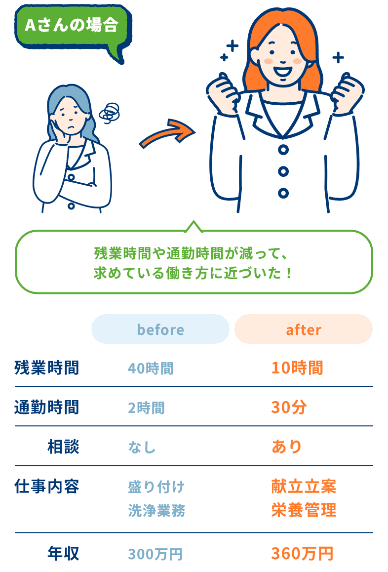 Aさんの場合 残業時間や通勤時間が減って、求めている働き方に近づいた！